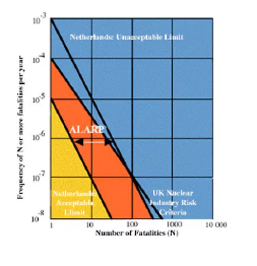 Ábaco de de Níveis de Aceitação de Risco
