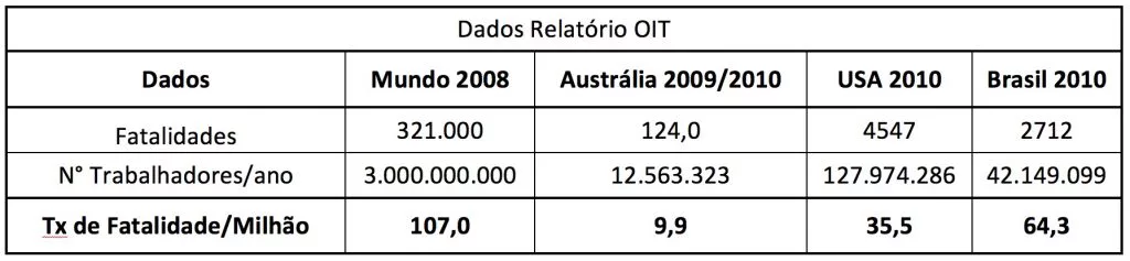 Tabela de Dados da OIT