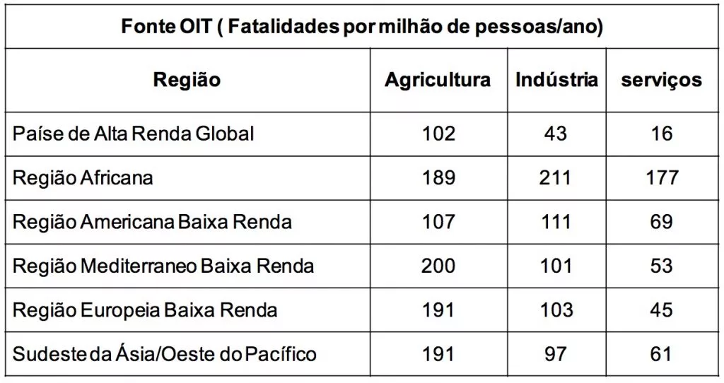 Tabela de Fatalidades por Ano da OIT