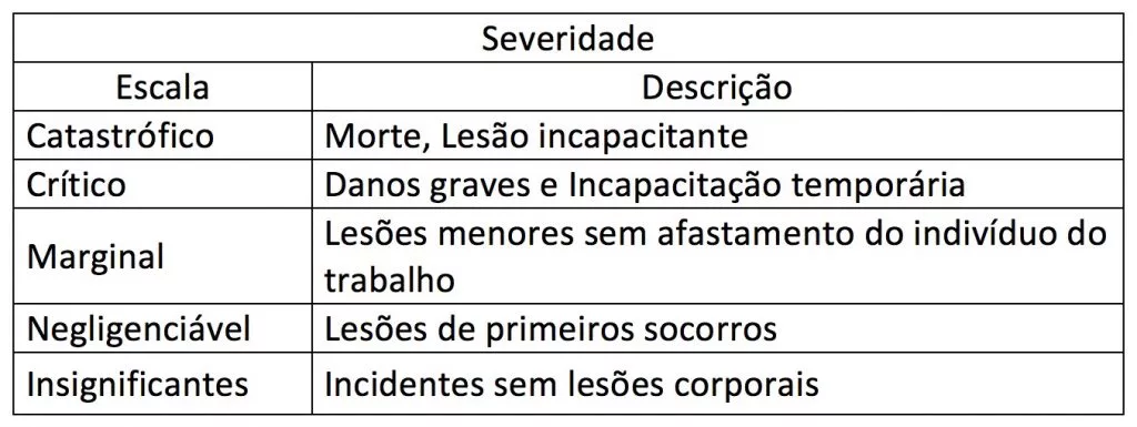 Tabela de Severidade de Risco Ocupacional