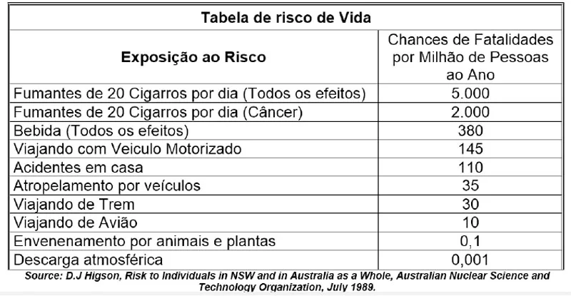 Tabela de Risco de Vida