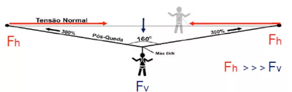 Condição para angulo de 10º