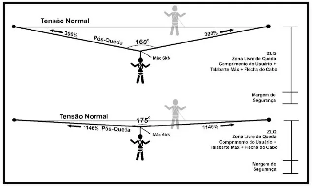 Cálculo de Tensão de Ancoragem