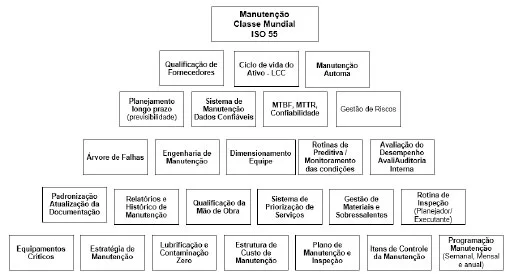 Manutenção Classe Mundial ISO 55