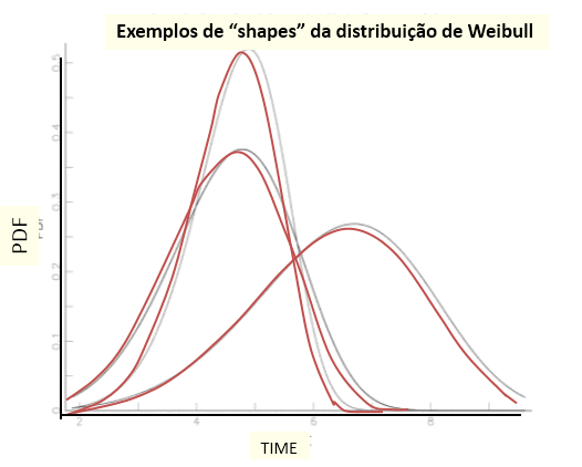 Weibull