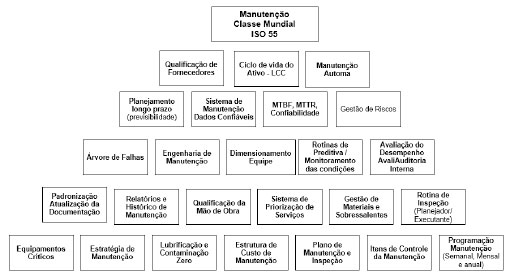 Manutenção Classe Mundial ISO 55